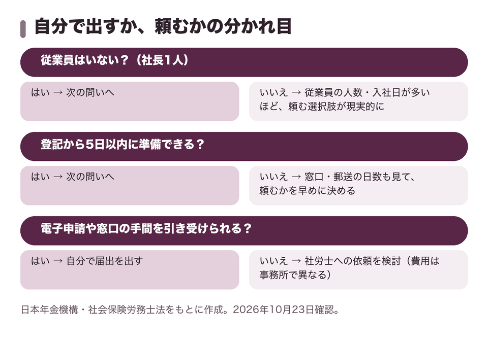 自分で出すか、頼むかの分かれ目
