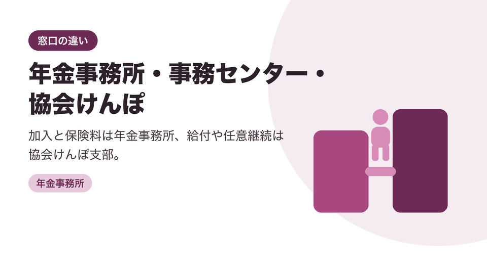 年金事務所・事務センター・協会けんぽ。加入と保険料は年金事務所、給付や任意継続は協会けんぽ支部。