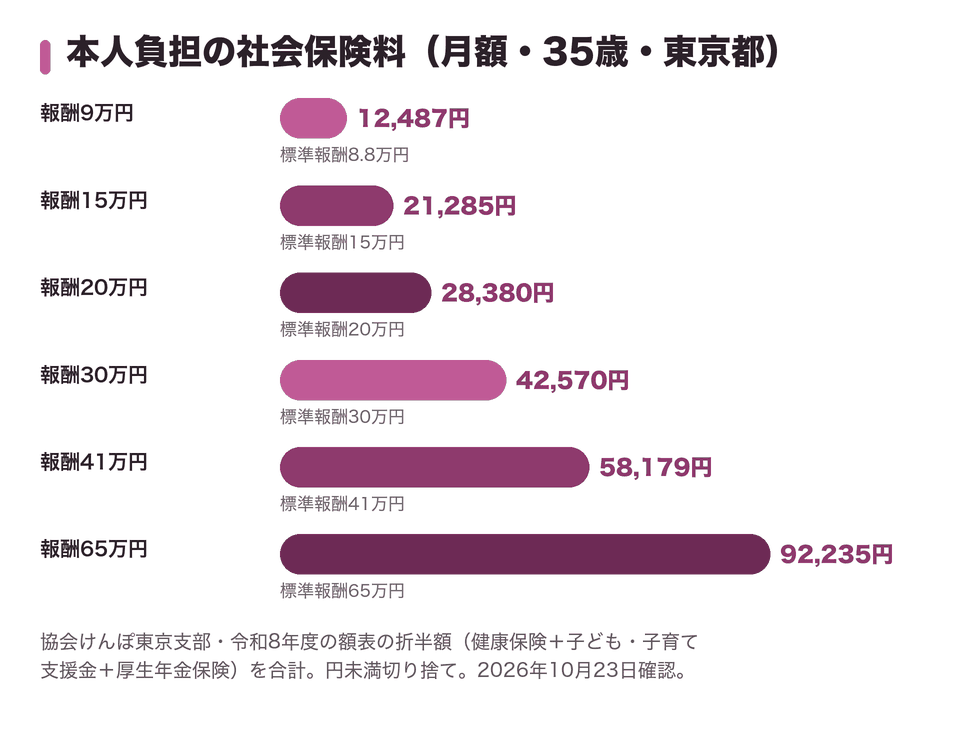 本人負担の社会保険料(月額・35歳・東京都)