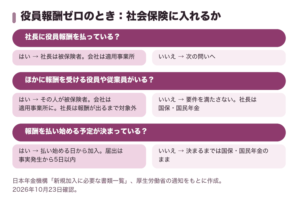 役員報酬ゼロのとき:社会保険に入れるか