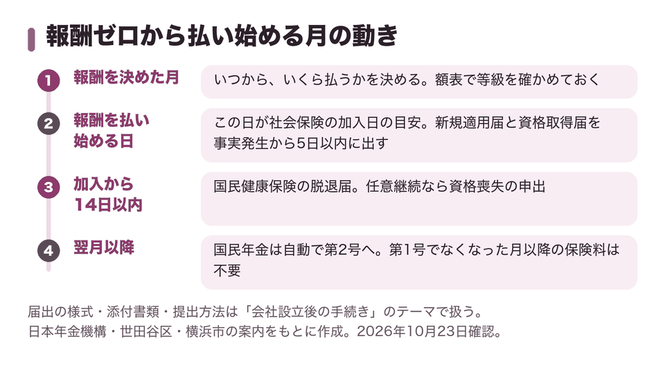 報酬ゼロから払い始める月の動き