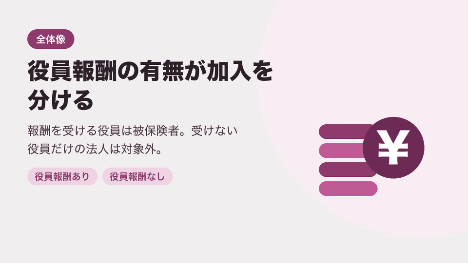 役員報酬の有無が加入を分ける。報酬を受ける役員は被保険者。受けない役員だけの法人は対象外。