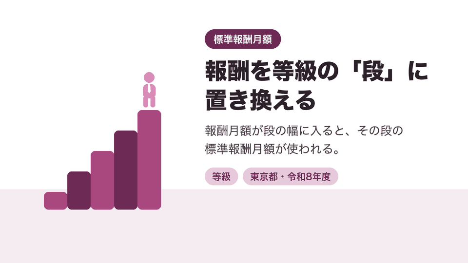 報酬を等級の「段」に置き換える。報酬月額が段の幅に入ると、その段の標準報酬月額が使われる。