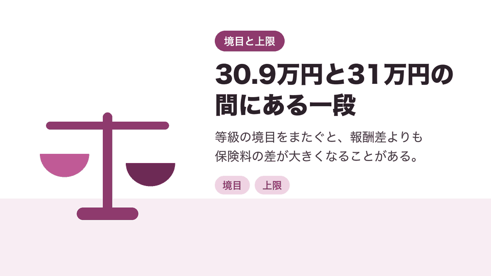 30.9万円と31万円の間にある一段。等級の境目をまたぐと、報酬差よりも保険料の差が大きくなることがある。