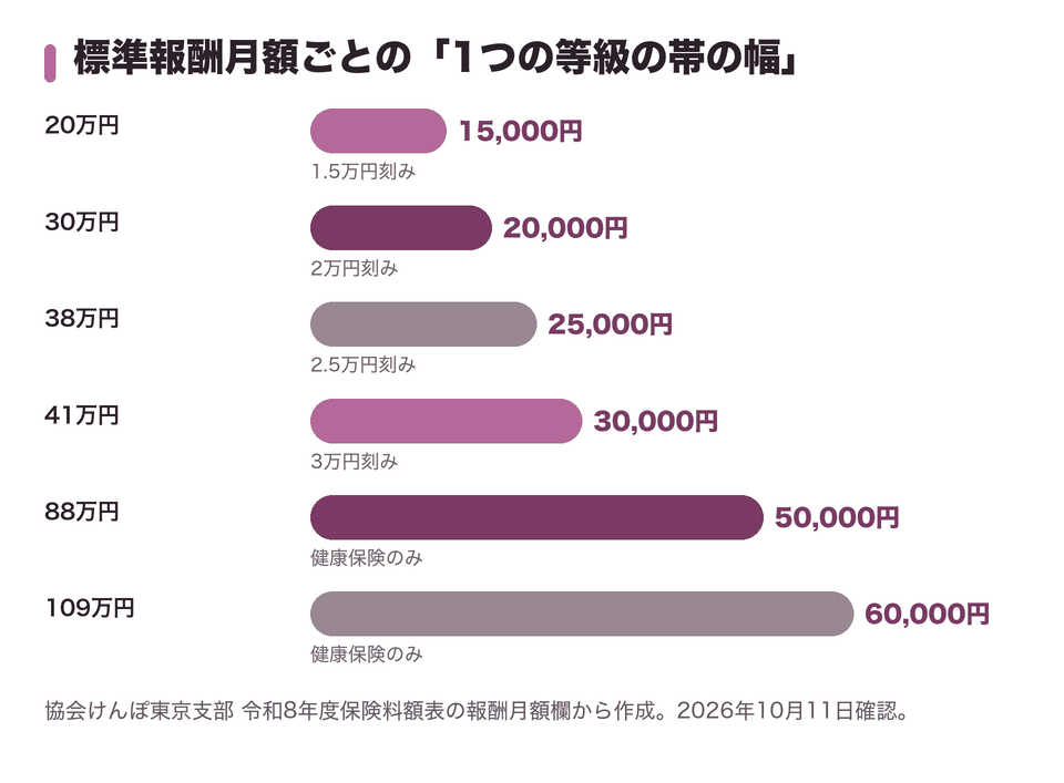 標準報酬月額ごとの「1つの等級の帯の幅」