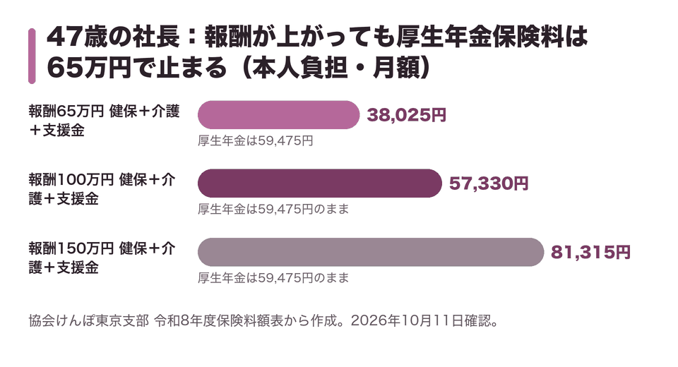 47歳の社長:報酬が上がっても厚生年金保険料は65万円で止まる(本人負担・月額)