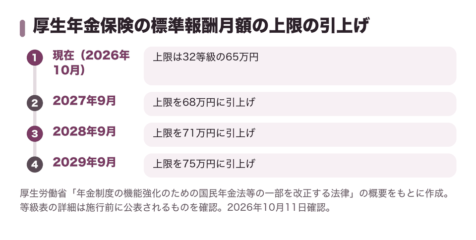 厚生年金保険の標準報酬月額の上限の引上げ