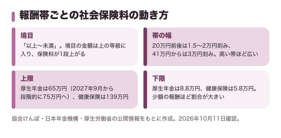 報酬帯ごとの社会保険料の動き方