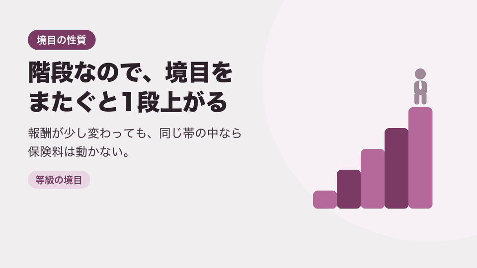 階段なので、境目をまたぐと1段上がる。報酬が少し変わっても、同じ帯の中なら保険料は動かない。