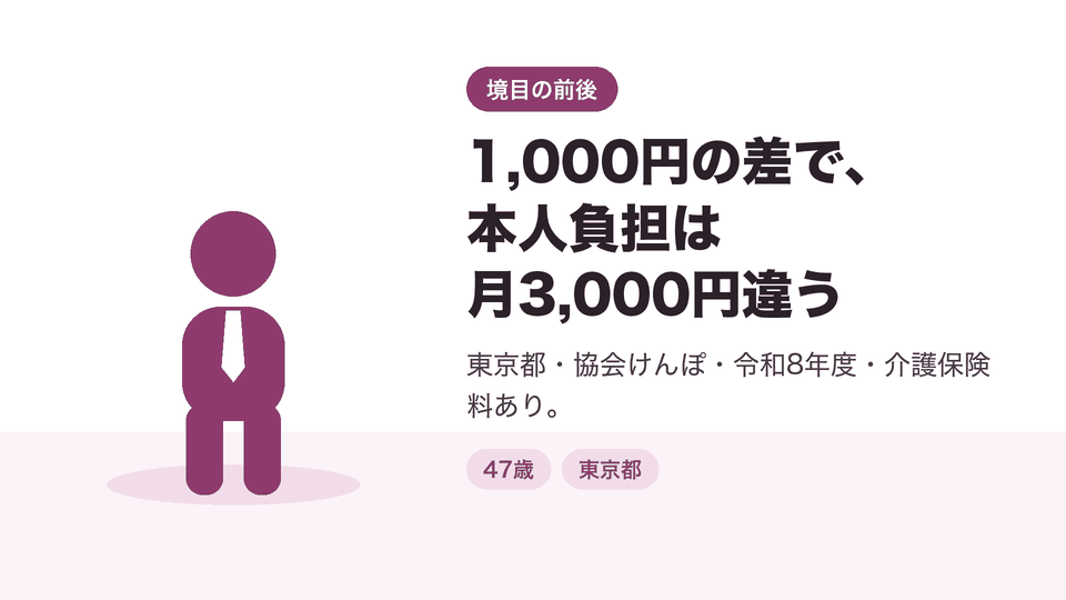 1,000円の差で、本人負担は月3,000円違う。東京都・協会けんぽ・令和8年度・介護保険料あり。