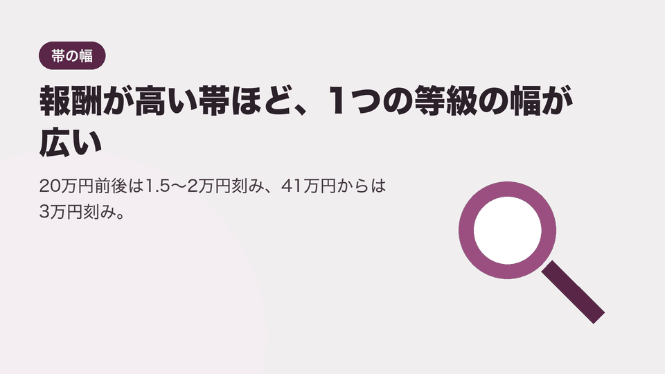 報酬が高い帯ほど、1つの等級の幅が広い。20万円前後は1.5〜2万円刻み、41万円からは3万円刻み。