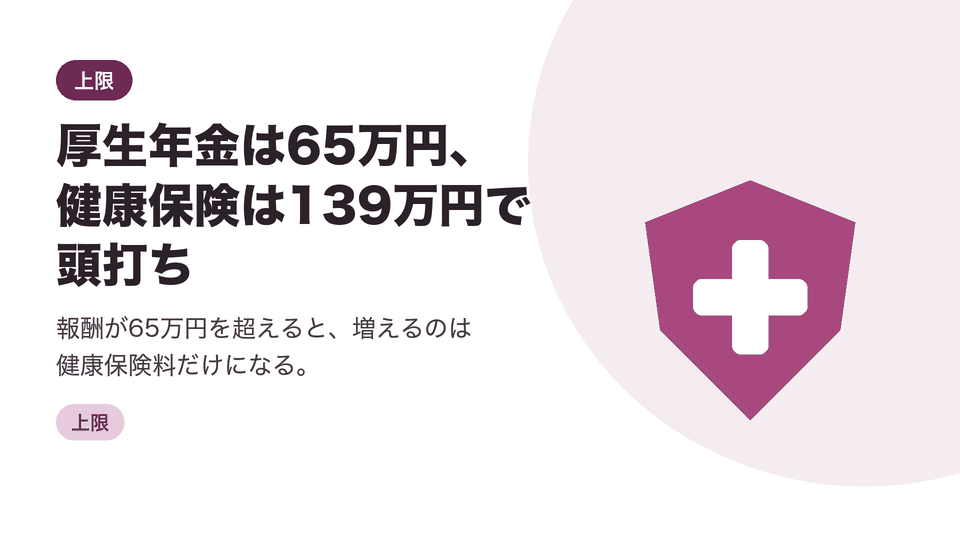 厚生年金は65万円、健康保険は139万円で頭打ち。報酬が65万円を超えると、増えるのは健康保険料だけになる。