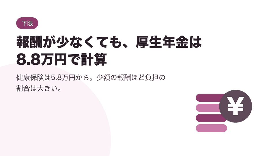 報酬が少なくても、厚生年金は8.8万円で計算。健康保険は5.8万円から。少額の報酬ほど負担の割合は大きい。