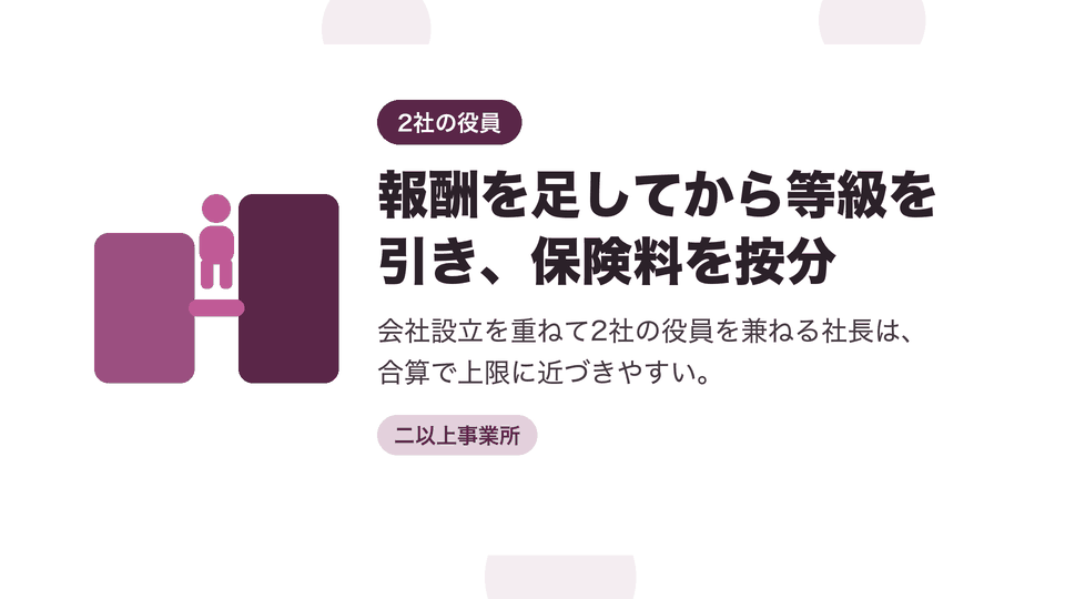 報酬を足してから等級を引き、保険料を按分。会社設立を重ねて2社の役員を兼ねる社長は、合算で上限に近づきやすい。