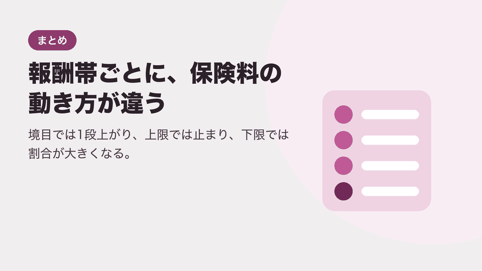報酬帯ごとに、保険料の動き方が違う。境目では1段上がり、上限では止まり、下限では割合が大きくなる。