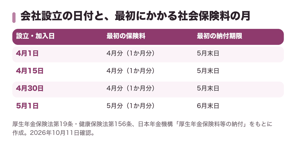 会社設立の日付と、最初にかかる社会保険料の月
