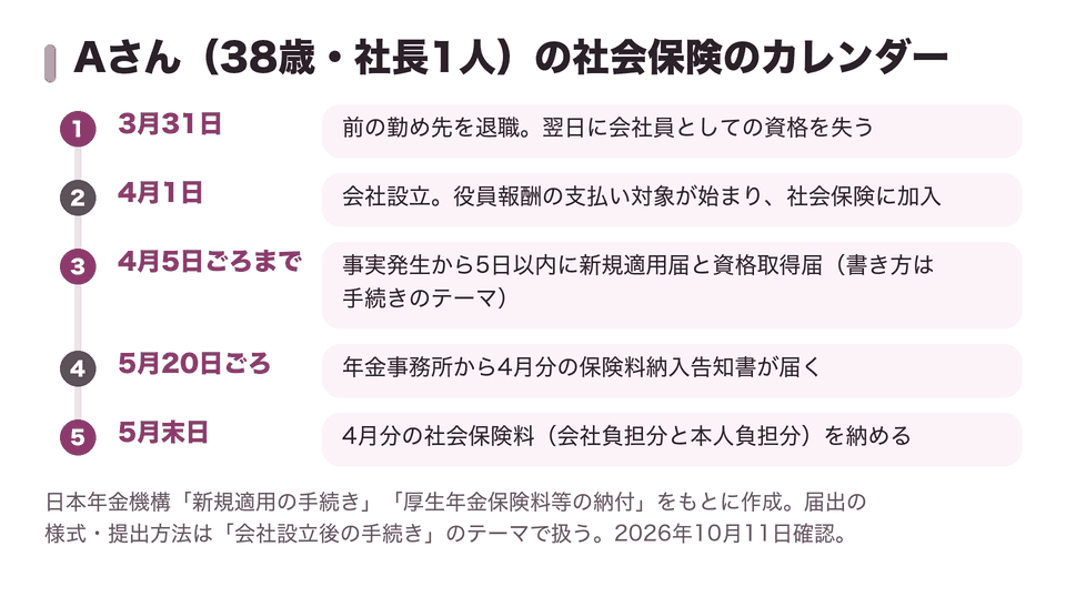 Aさん(38歳・社長1人)の社会保険のカレンダー