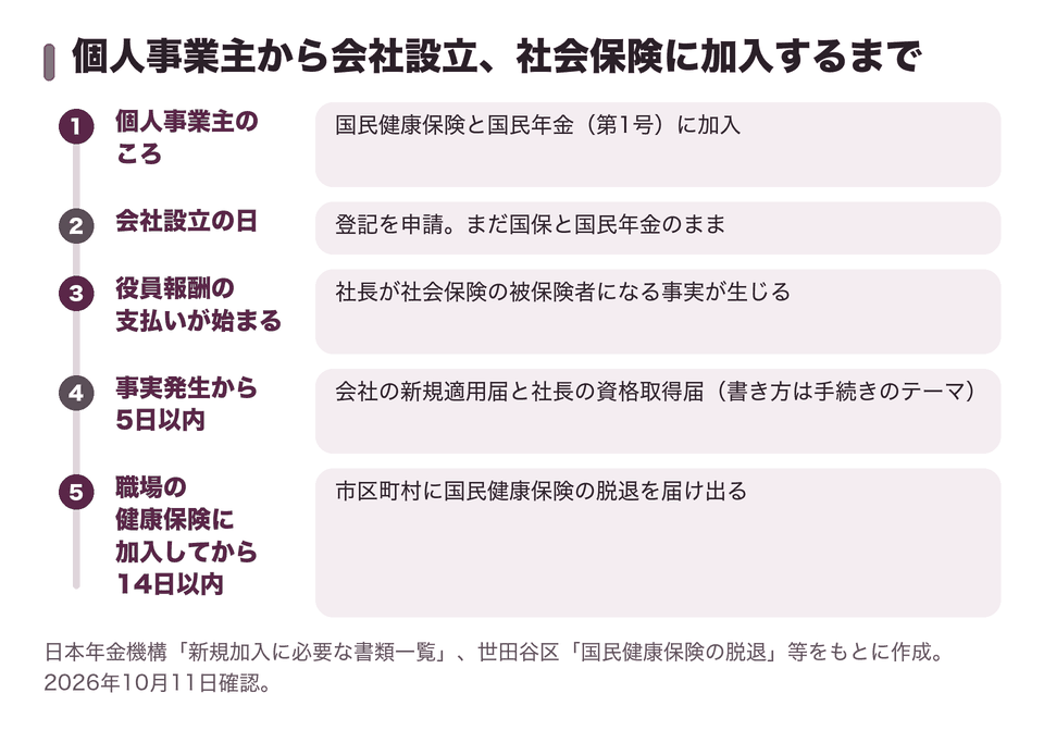 個人事業主から会社設立、社会保険に加入するまで
