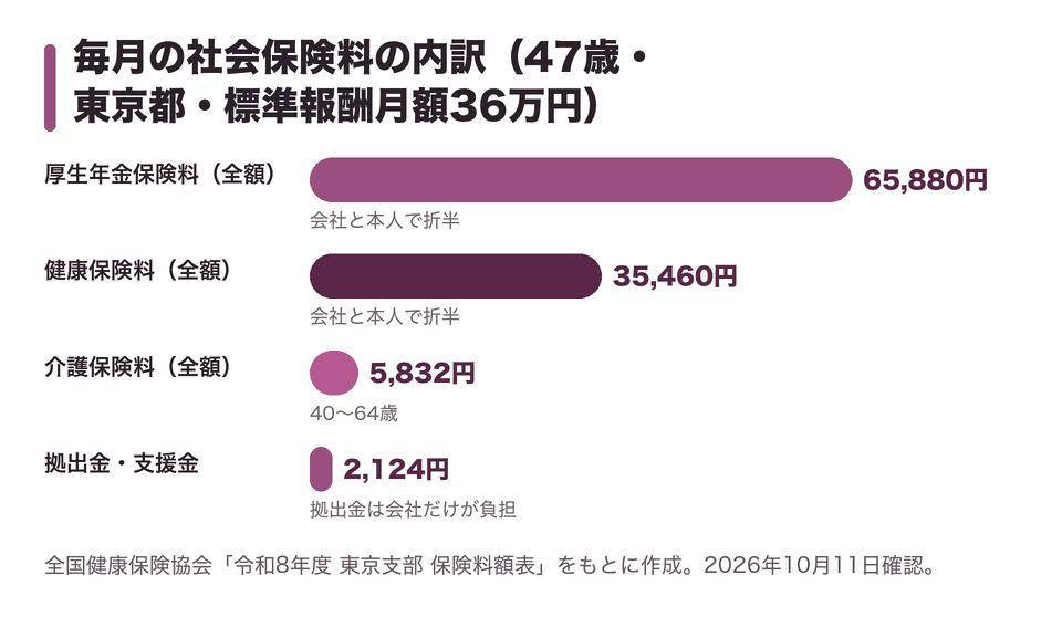毎月の社会保険料の内訳（47歳・東京都・標準報酬月額36万円）