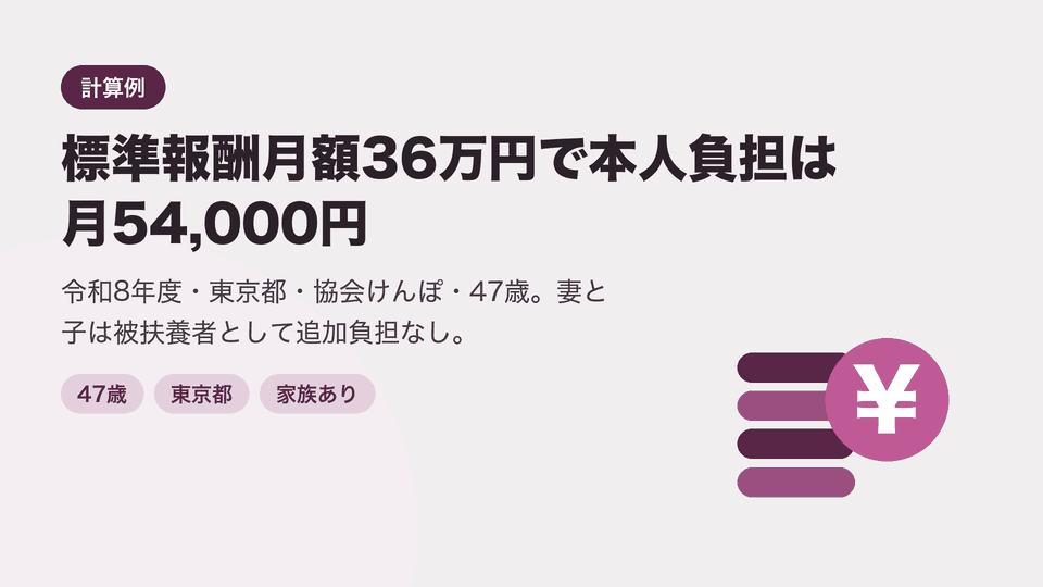 標準報酬月額36万円で本人負担は月54,000円。令和8年度・東京都・協会けんぽ・47歳。妻と子は被扶養者として追加負担なし。