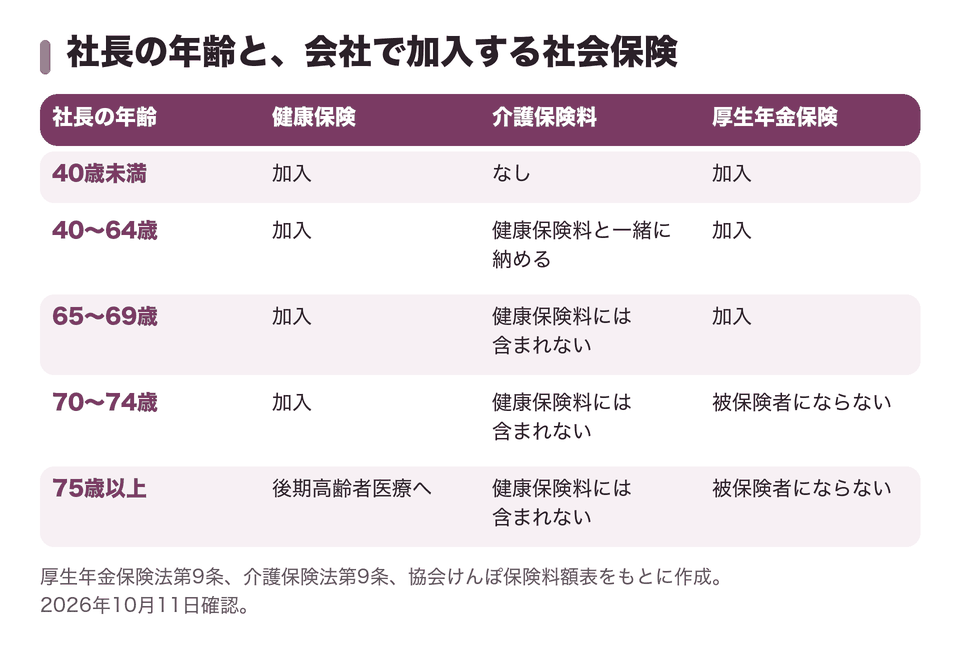 社長の年齢と、会社で加入する社会保険