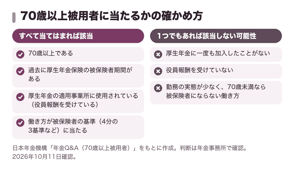 70歳以上被用者に当たるかの確かめ方