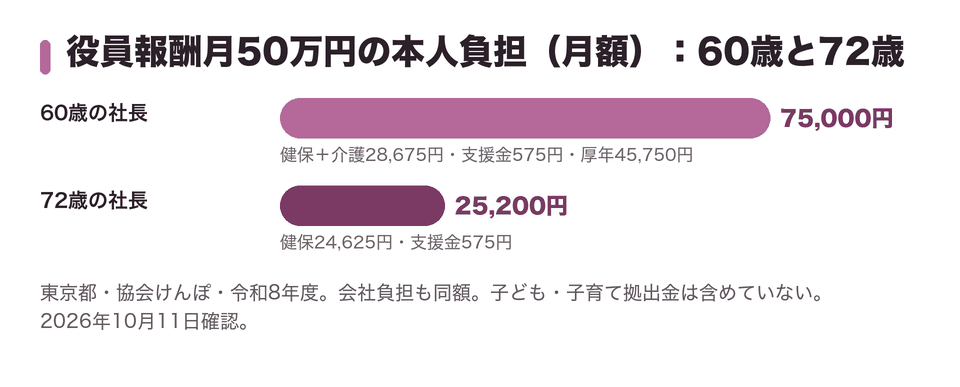 役員報酬月50万円の本人負担（月額）：60歳と72歳