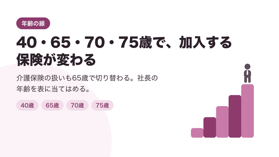 40・65・70・75歳で、加入する保険が変わる。介護保険の扱いも65歳で切り替わる。社長の年齢を表に当てはめる。