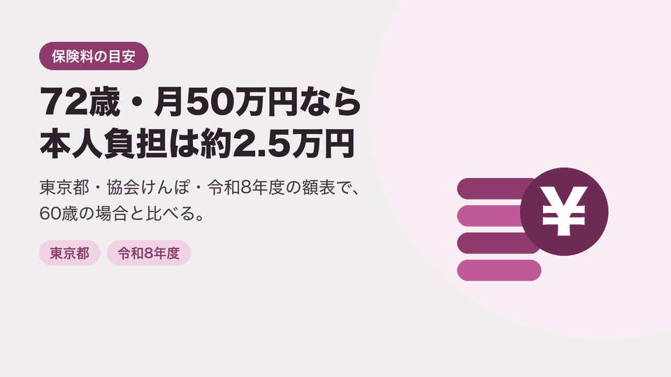72歳・月50万円なら本人負担は約2.5万円。東京都・協会けんぽ・令和8年度の額表で、60歳の場合と比べる。