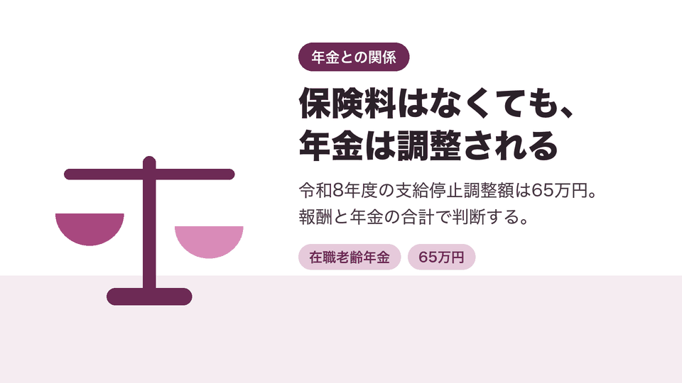 保険料はなくても、年金は調整される。令和8年度の支給停止調整額は65万円。報酬と年金の合計で判断する。