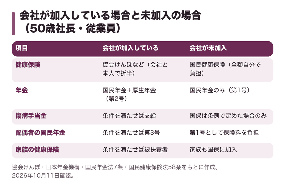 会社が加入している場合と未加入の場合（50歳社長・従業員）