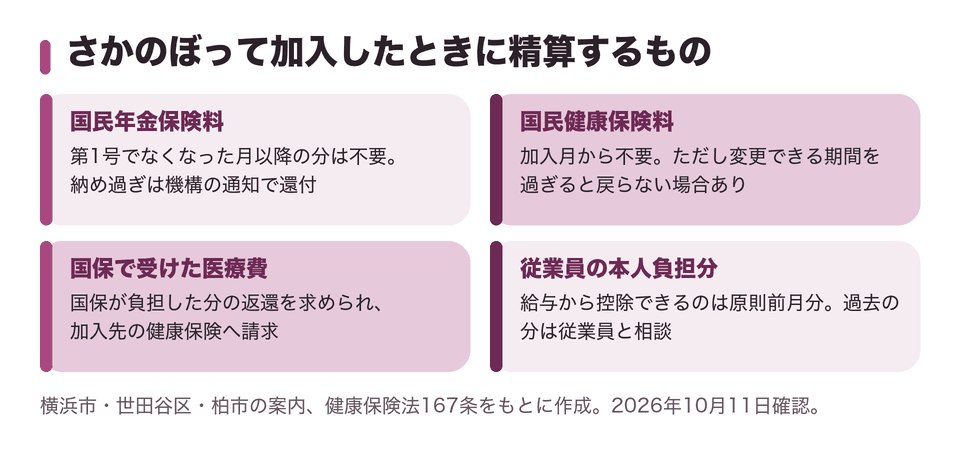 さかのぼって加入したときに精算するもの