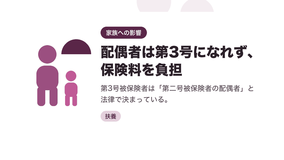 配偶者は第3号になれず、保険料を負担。第3号被保険者は「第二号被保険者の配偶者」と法律で決まっている。