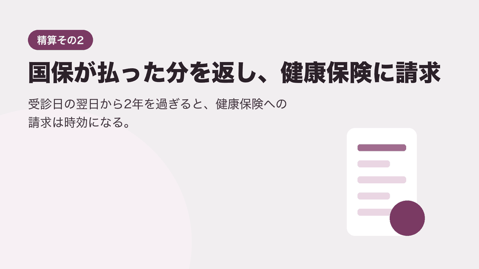 国保が払った分を返し、健康保険に請求。受診日の翌日から2年を過ぎると、健康保険への請求は時効になる。