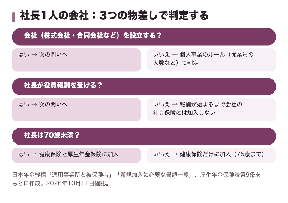 社長1人の会社:3つの物差しで判定する