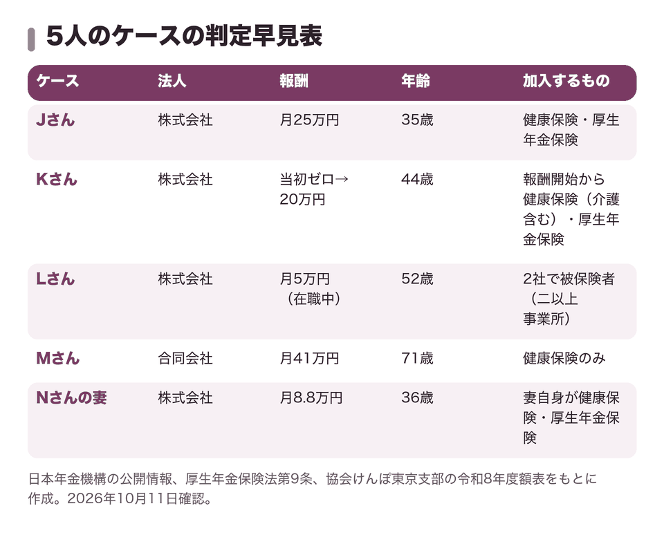 5人のケースの判定早見表