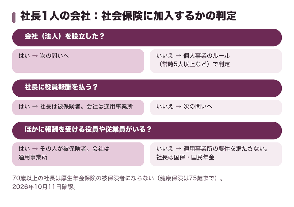 社長1人の会社：社会保険に加入するかの判定