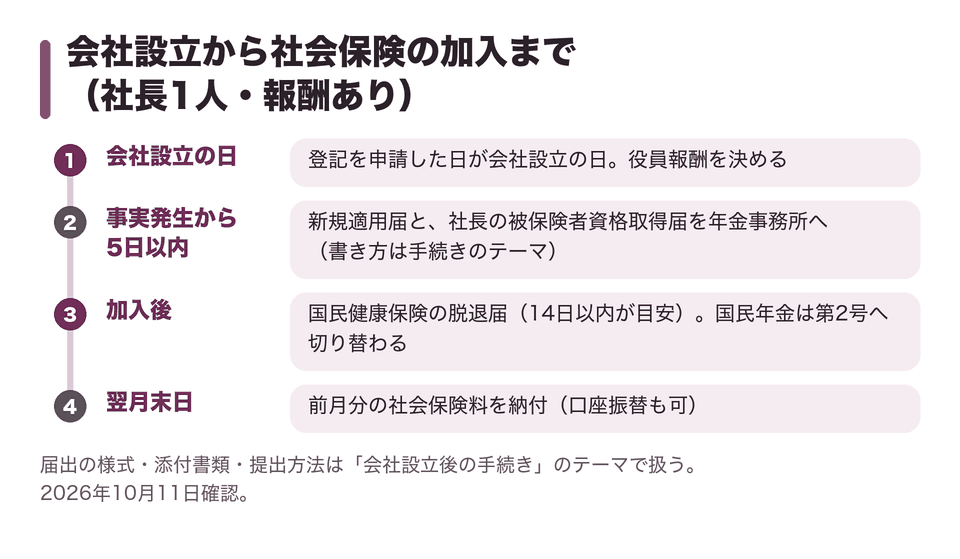 会社設立から社会保険の加入まで（社長1人・報酬あり）