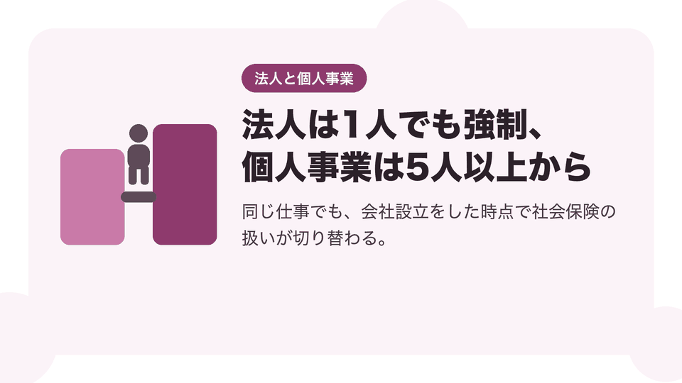 法人は1人でも強制、個人事業は5人以上から。同じ仕事でも、会社設立をした時点で社会保険の扱いが切り替わる。