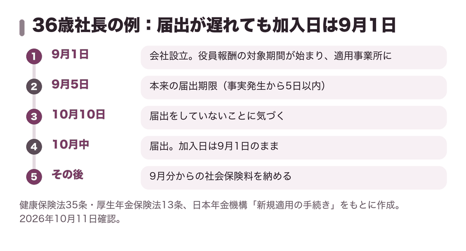 36歳社長の例：届出が遅れても加入日は9月1日