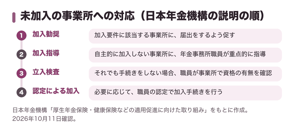 未加入の事業所への対応（日本年金機構の説明の順）