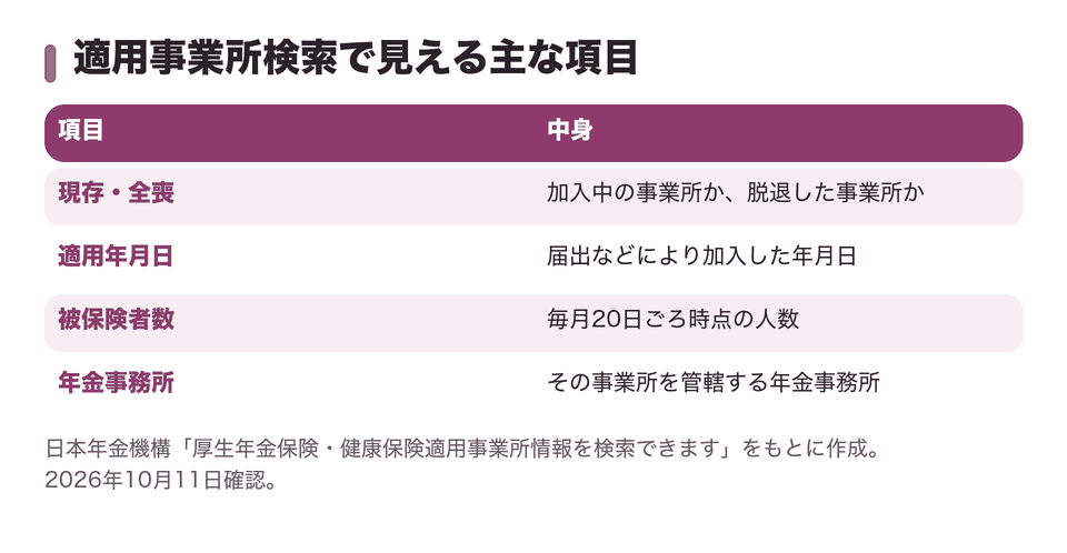 適用事業所検索で見える主な項目