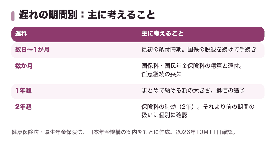 遅れの期間別：主に考えること