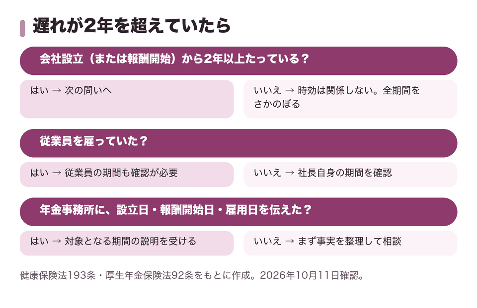 遅れが2年を超えていたら