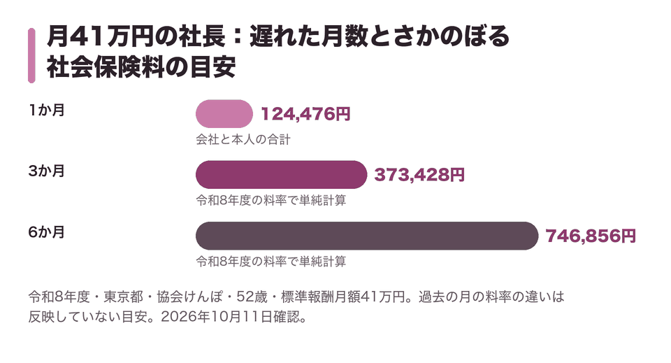 月41万円の社長：遅れた月数とさかのぼる社会保険料の目安