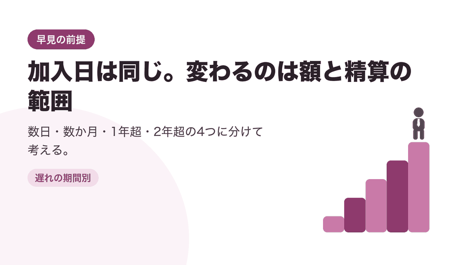 加入日は同じ。変わるのは額と精算の範囲。数日・数か月・1年超・2年超の4つに分けて考える。