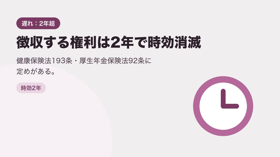徴収する権利は2年で時効消滅。健康保険法193条・厚生年金保険法92条に定めがある。