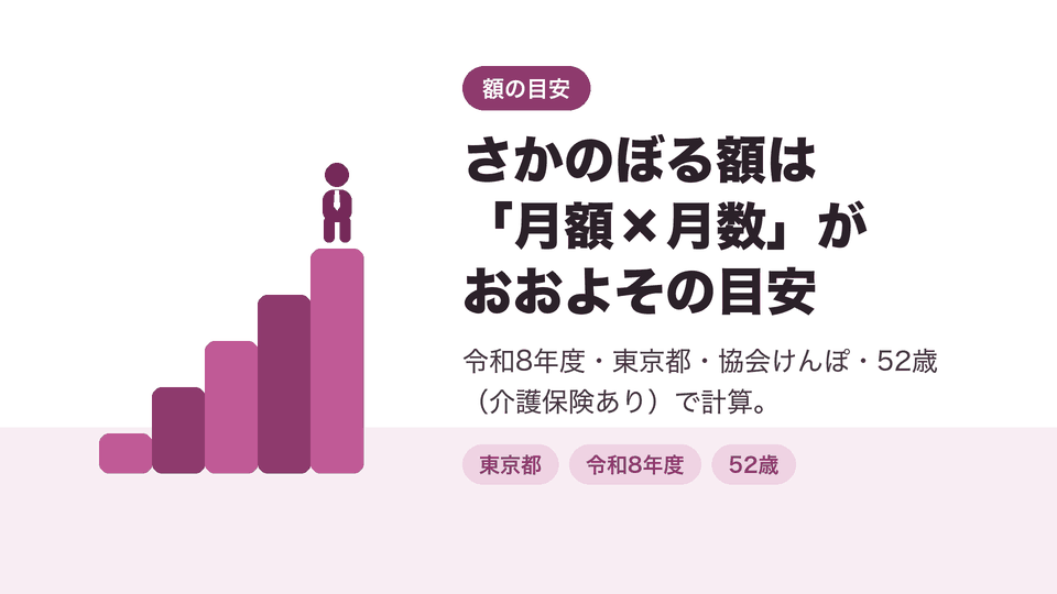 さかのぼる額は「月額×月数」がおおよその目安。令和8年度・東京都・協会けんぽ・52歳（介護保険あり）で計算。