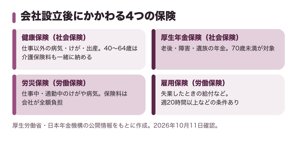 会社設立後にかかわる4つの保険