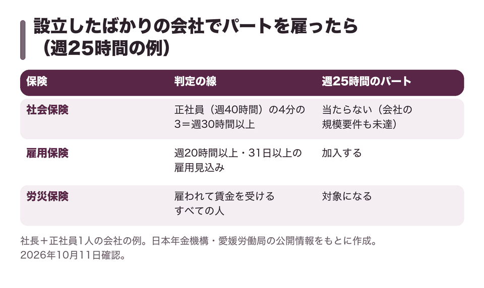 設立したばかりの会社でパートを雇ったら(週25時間の例)